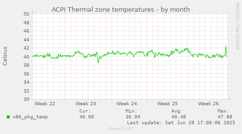 ACPI Thermal zone temperatures