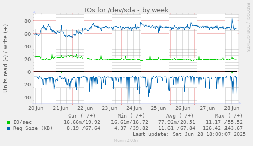 IOs for /dev/sda
