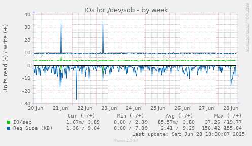 IOs for /dev/sdb