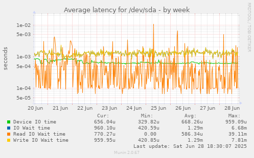 Average latency for /dev/sda