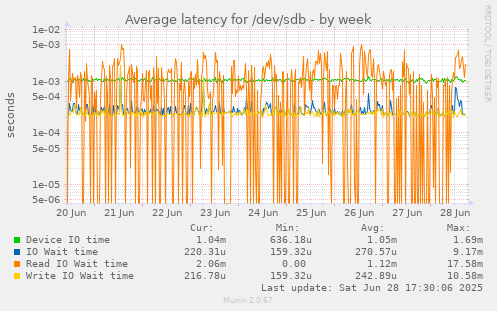 Average latency for /dev/sdb