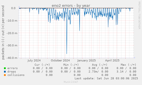 eno2 errors