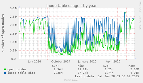 yearly graph